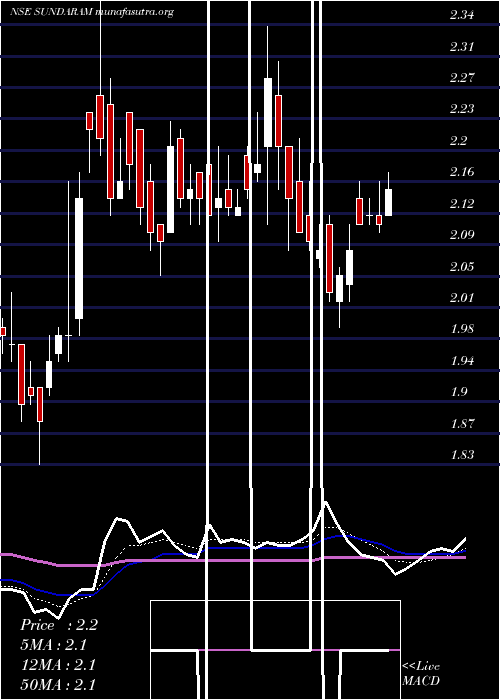  Daily chart SundaramMulti