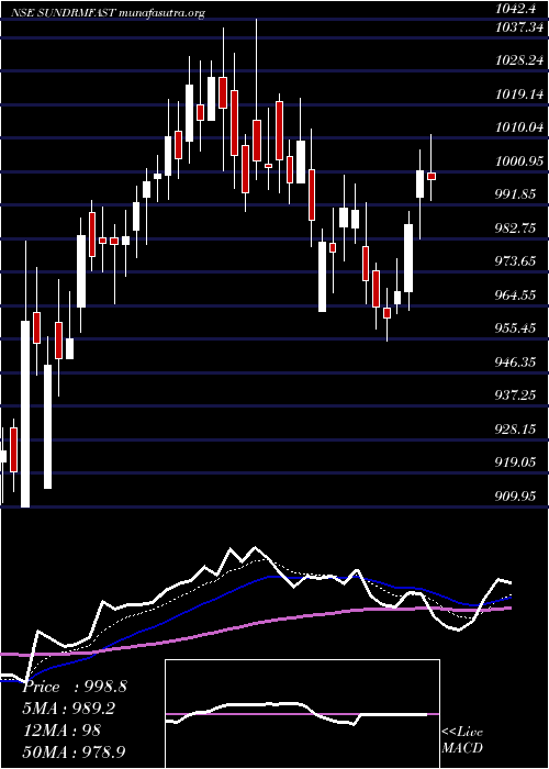  Daily chart SundramFasteners