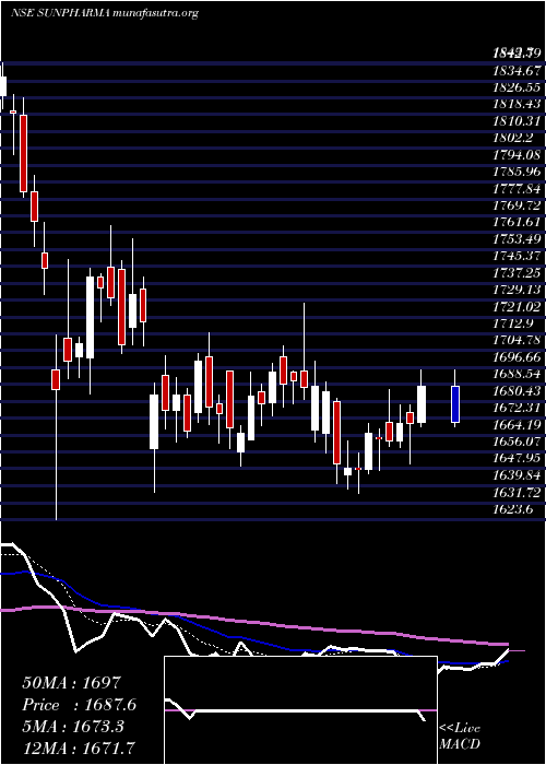  Daily chart SunPharmaceuticals