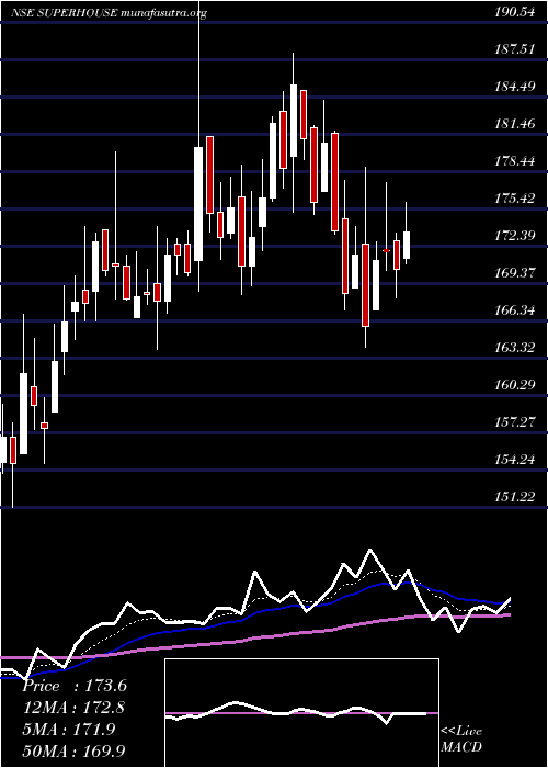  Daily chart Superhouse