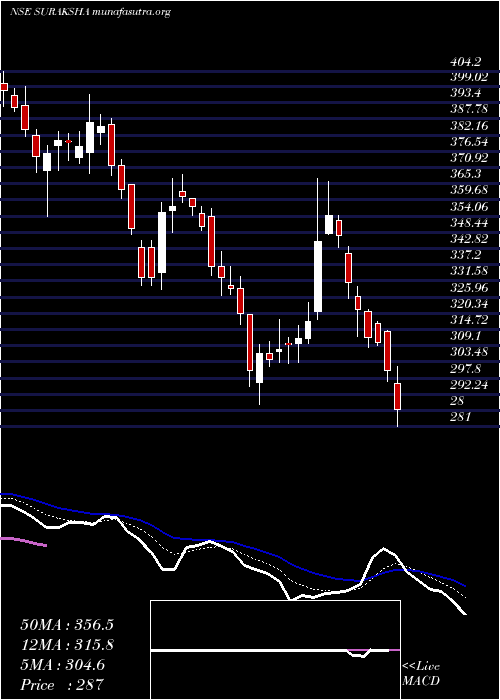  Daily chart SurakshaDiagnostic