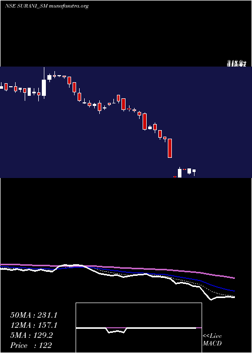  Daily chart SuraniSteel