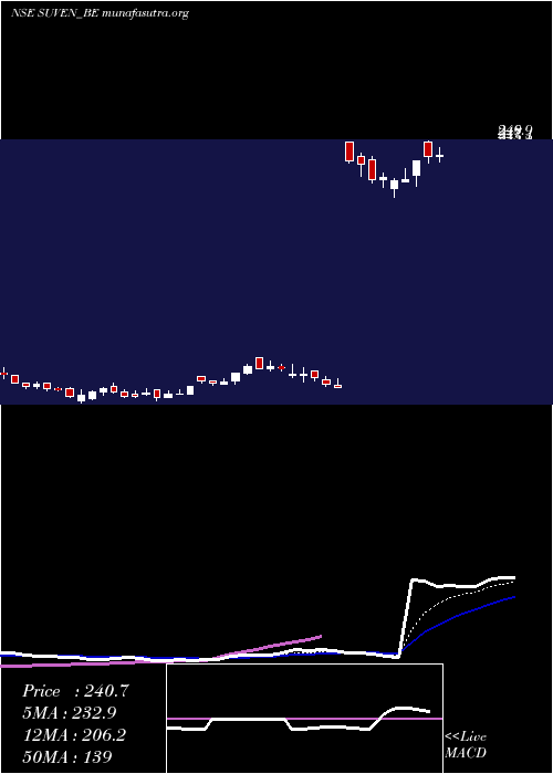  Daily chart SuvenLife