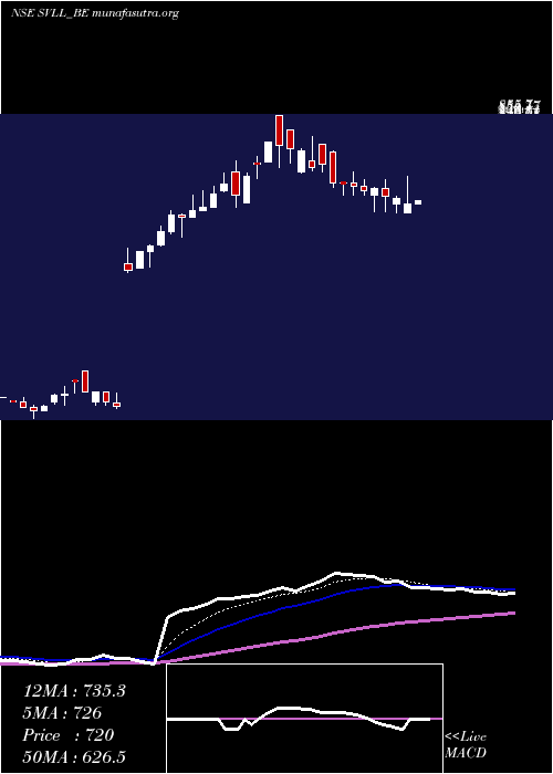  Daily chart ShreeVasu