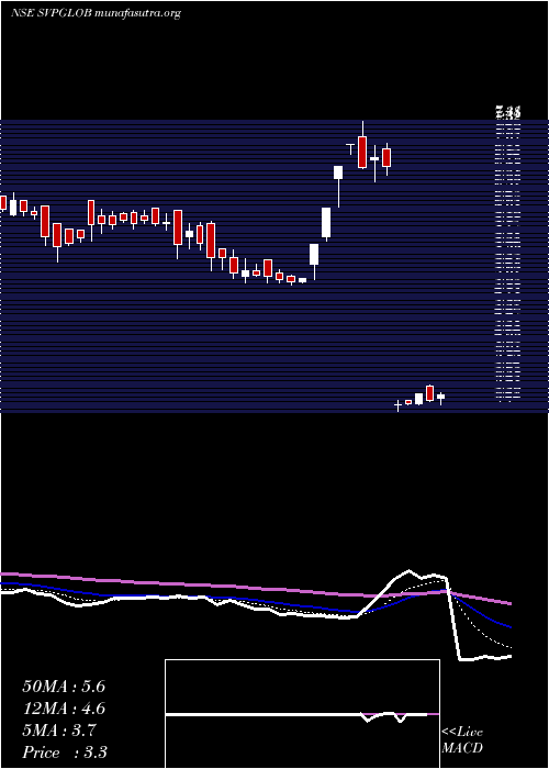  Daily chart SvpGlobal