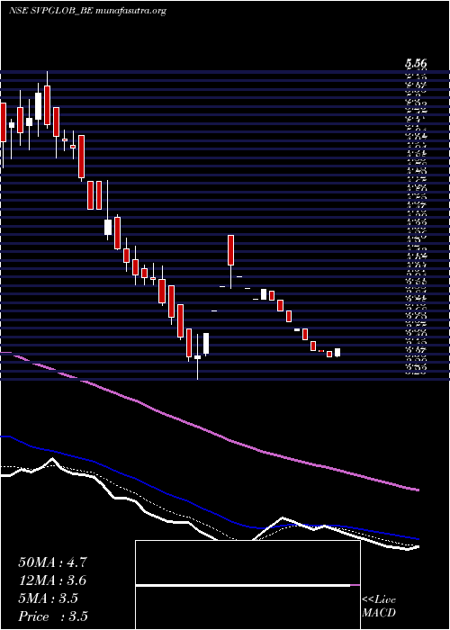  Daily chart SvpGlobal