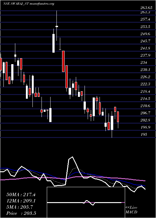  Daily chart SwarajSuiting
