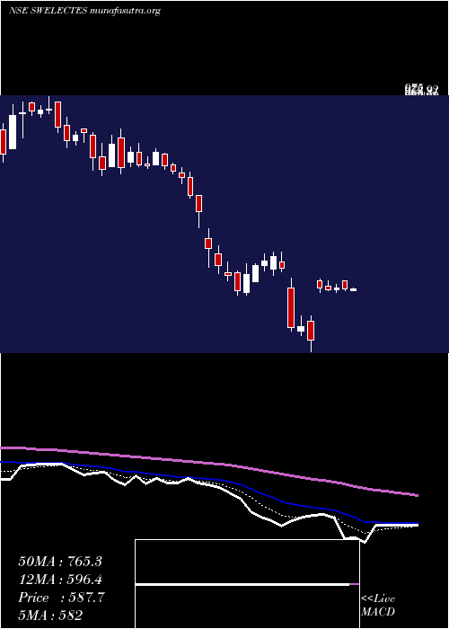  Daily chart SwelectEnergy