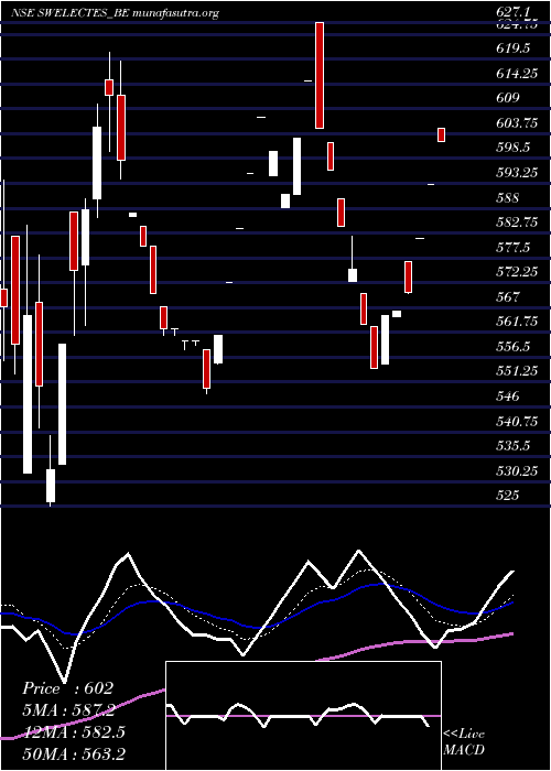  Daily chart SwelectEnergy