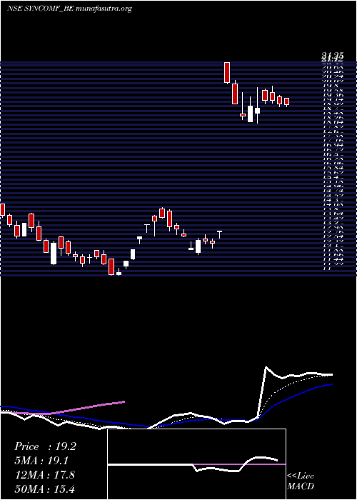  Daily chart SyncomFormu