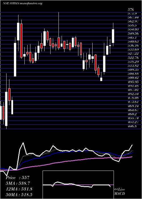  Daily chart SyrmaSgs