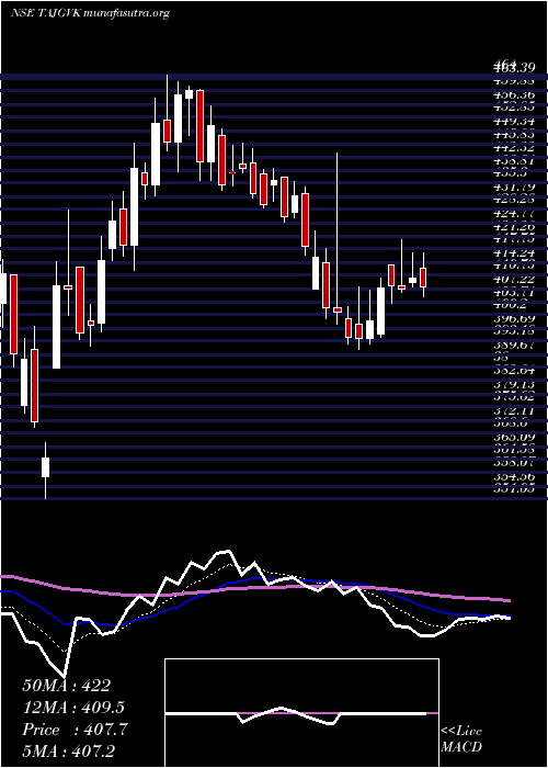  Daily chart TajGvk