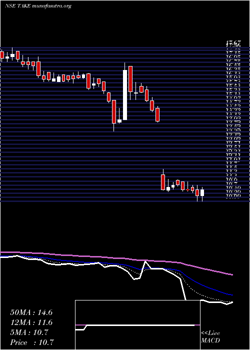  Daily chart TakeSolutions