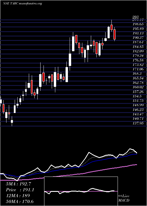  Daily chart AnantRaj