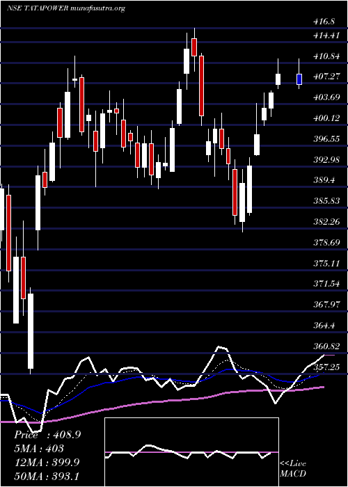  Daily chart TataPower