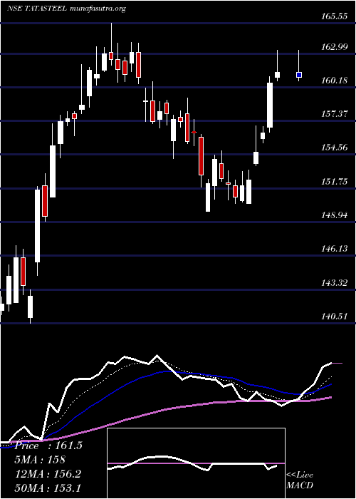  Daily chart TataSteel