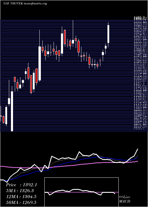  Daily chart TboTek