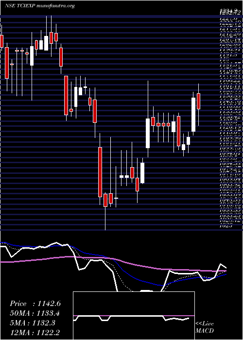  Daily chart TciExpress