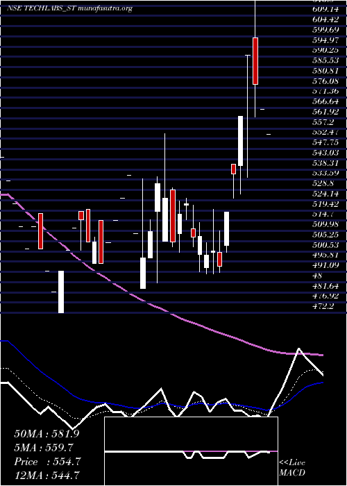  Daily chart TridentTechlabs