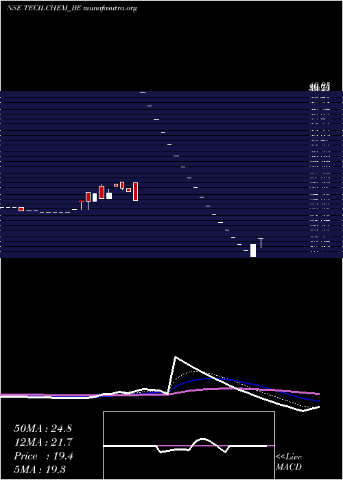  Daily chart TecilChemicals