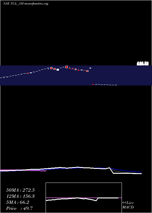  Daily chart TeerthGopicon
