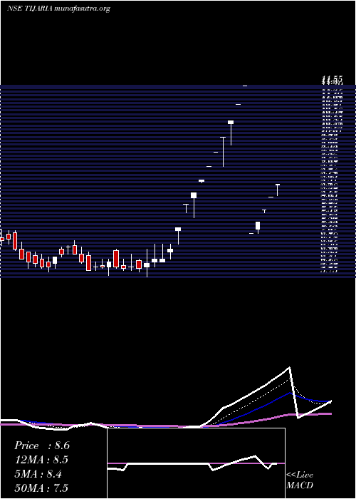  Daily chart TijariaPolypipes