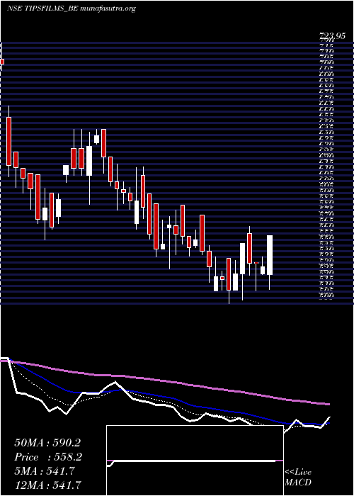  Daily chart TipsFilms