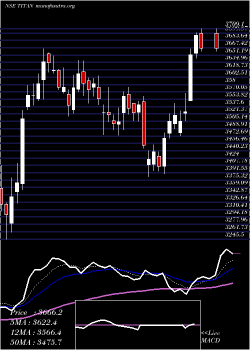  Daily chart TitanCompany