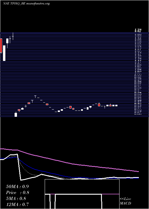  Daily chart TeamoProductions