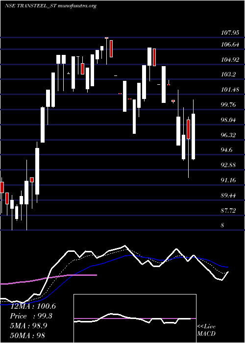  Daily chart TransteelSeating