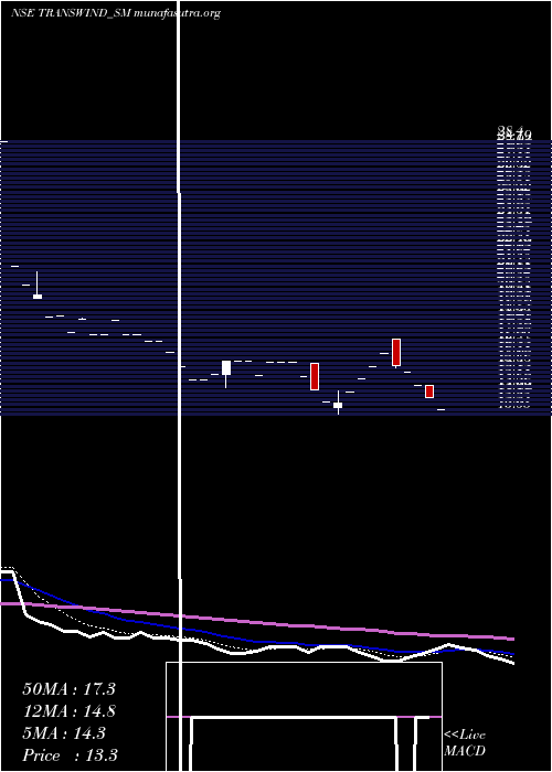  Daily chart TranswindInfra