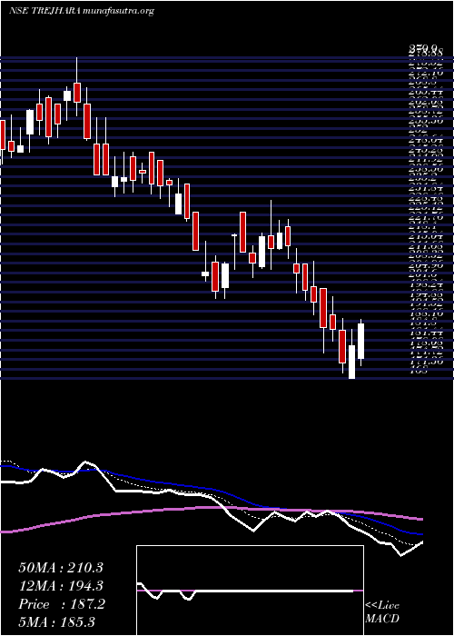  Daily chart TrejharaSolutions