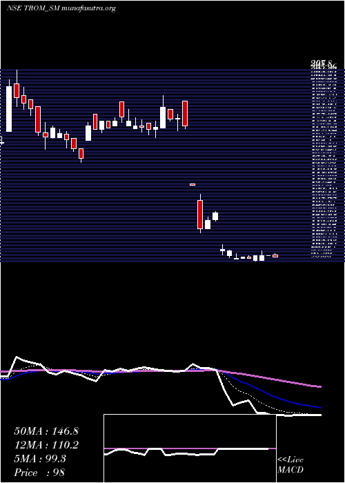  Daily chart TromIndustries