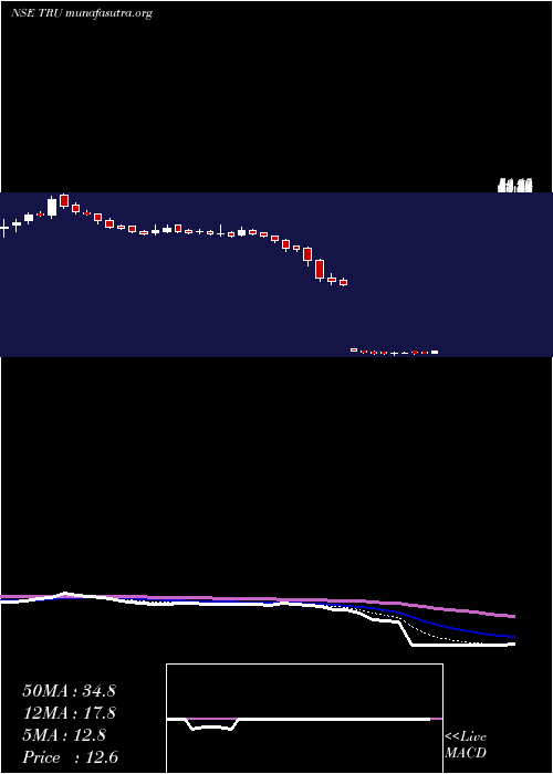 Daily chart TrucapFinance