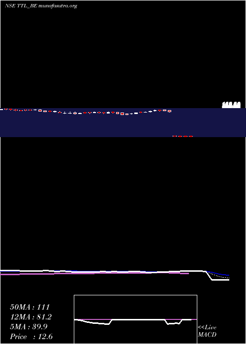  Daily chart TT