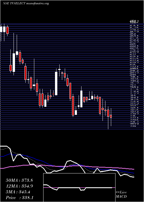  Daily chart TvsElectronics