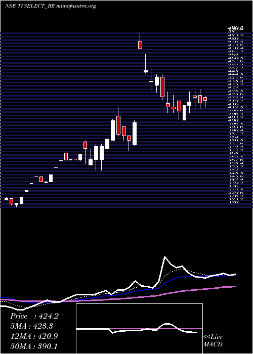  Daily chart TvsElectronics