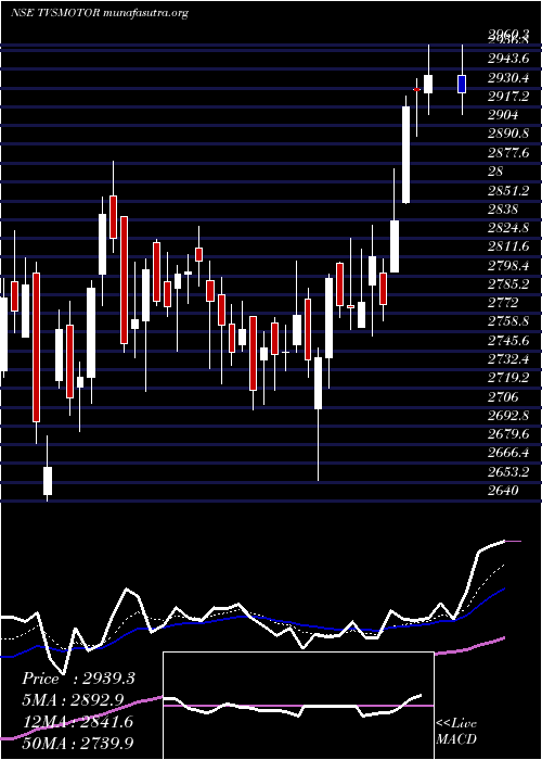  Daily chart TvsMotor