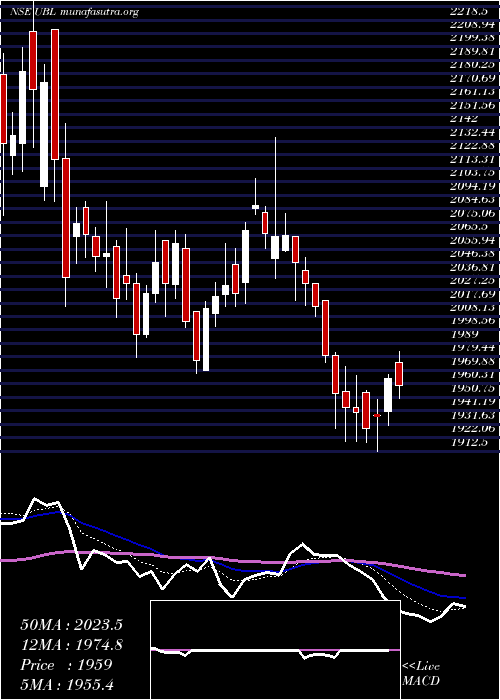  Daily chart UnitedBreweries
