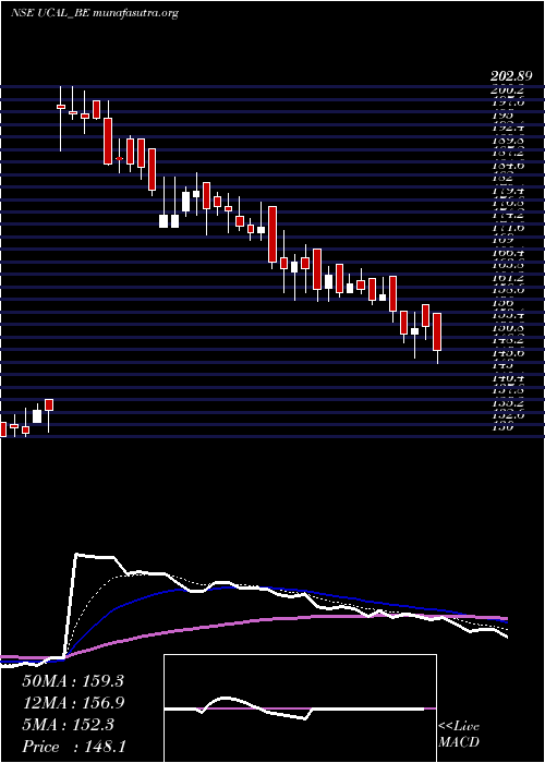  Daily chart Ucal