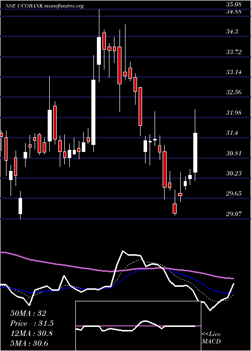  Daily chart UcoBank