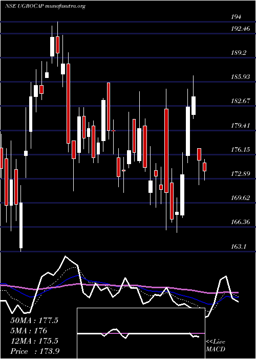  Daily chart UgroCapital