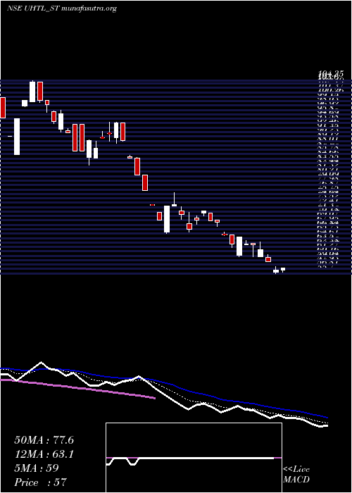  Daily chart UnitedHeat