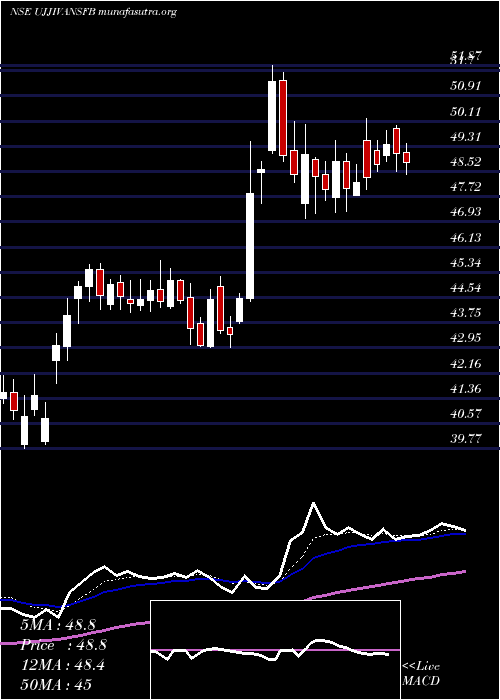  Daily chart UjjivanSmall