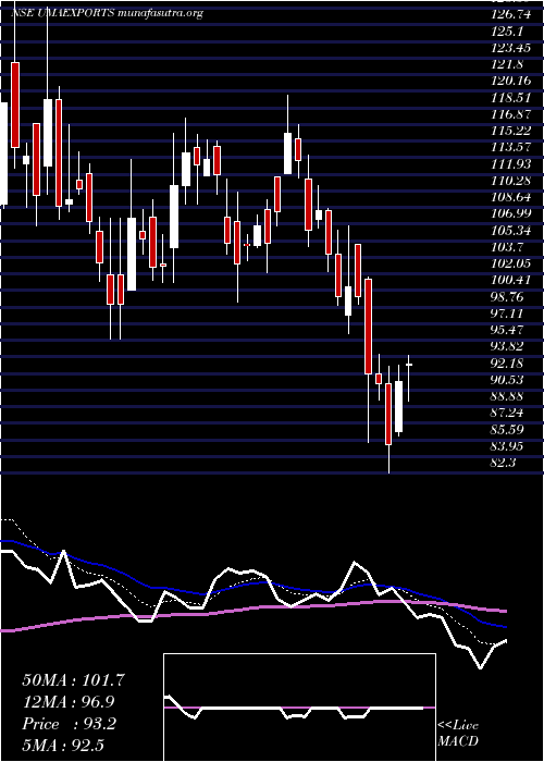  Daily chart UmaExports