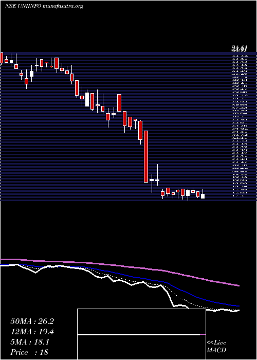  Daily chart Uniinfotelecomserviltd