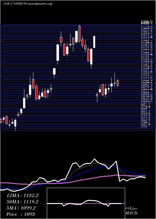 Daily chart UnimechAerospace