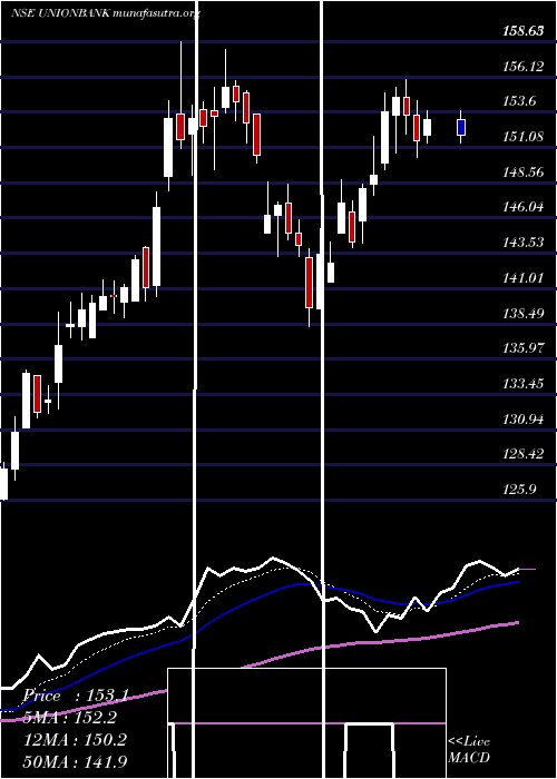  Daily chart UnionBank