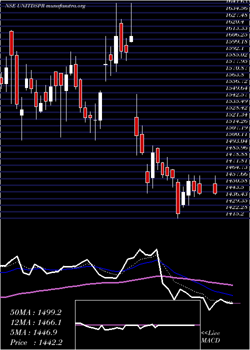  Daily chart UnitedSpirits