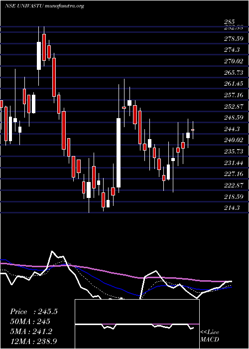  Daily chart UnivastuIndia